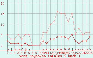 Courbe de la force du vent pour Grimentz (Sw)