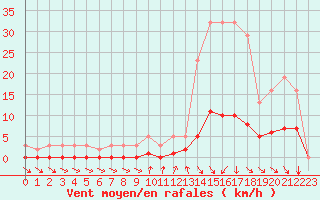 Courbe de la force du vent pour Die (26)