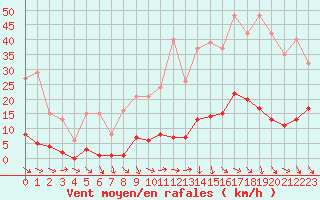 Courbe de la force du vent pour Vias (34)