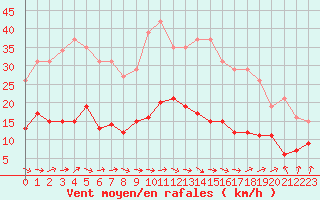 Courbe de la force du vent pour Montredon des Corbires (11)