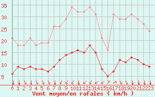 Courbe de la force du vent pour Bourg-Saint-Andol (07)