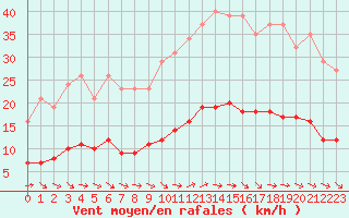 Courbe de la force du vent pour Six-Fours (83)