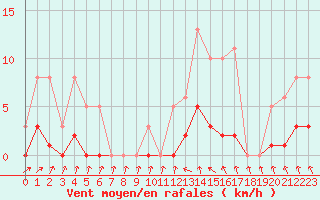 Courbe de la force du vent pour Bannay (18)