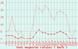 Courbe de la force du vent pour Nonaville (16)