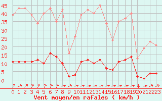 Courbe de la force du vent pour Variscourt (02)