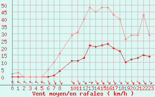 Courbe de la force du vent pour Saint-Paul-lez-Durance (13)