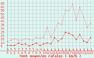 Courbe de la force du vent pour Aubenas - Lanas (07)