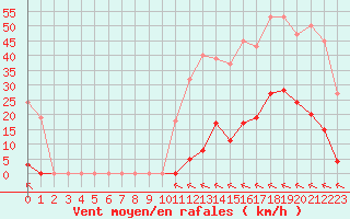 Courbe de la force du vent pour Crest (26)