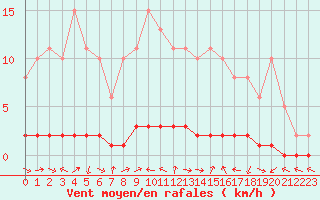 Courbe de la force du vent pour Bouligny (55)