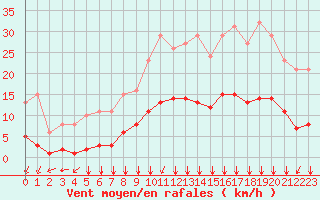 Courbe de la force du vent pour Villarzel (Sw)