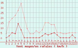 Courbe de la force du vent pour Chamonix-Mont-Blanc (74)