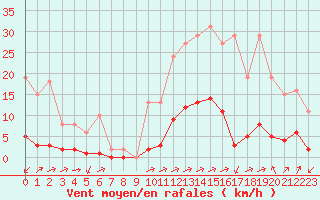 Courbe de la force du vent pour Boulc (26)