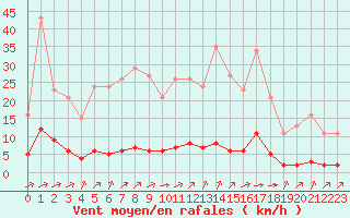 Courbe de la force du vent pour Laqueuille (63)