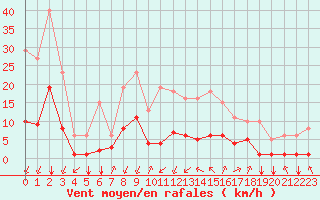 Courbe de la force du vent pour Crest (26)