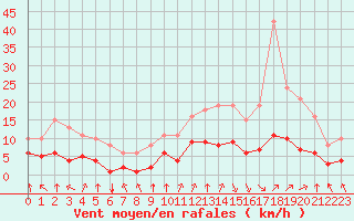 Courbe de la force du vent pour Corny-sur-Moselle (57)