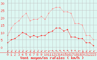 Courbe de la force du vent pour Aniane (34)
