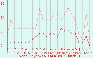 Courbe de la force du vent pour Lignerolles (03)