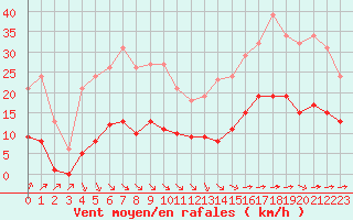 Courbe de la force du vent pour Corsept (44)