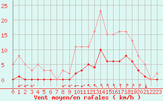 Courbe de la force du vent pour Guidel (56)