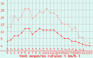 Courbe de la force du vent pour Saint-Martial-de-Vitaterne (17)