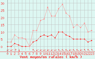 Courbe de la force du vent pour Chailles (41)