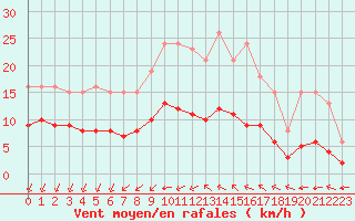 Courbe de la force du vent pour Saint-Mdard-d