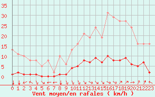 Courbe de la force du vent pour Jan (Esp)