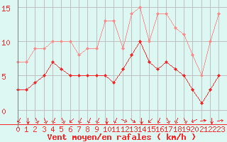 Courbe de la force du vent pour Biache-Saint-Vaast (62)