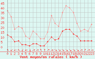 Courbe de la force du vent pour Millau (12)