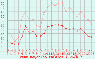 Courbe de la force du vent pour Crest (26)