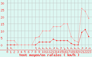 Courbe de la force du vent pour Villefontaine (38)