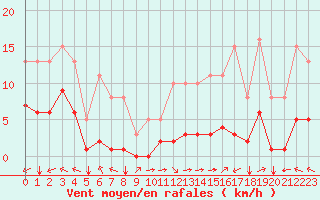 Courbe de la force du vent pour Villarzel (Sw)