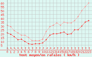 Courbe de la force du vent pour Montroy (17)