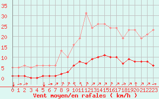 Courbe de la force du vent pour Millau (12)