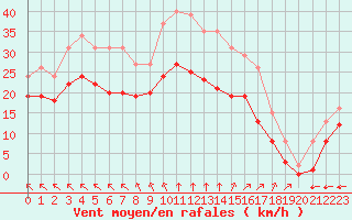 Courbe de la force du vent pour Montroy (17)