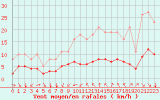 Courbe de la force du vent pour Saint-Jean-de-Vedas (34)