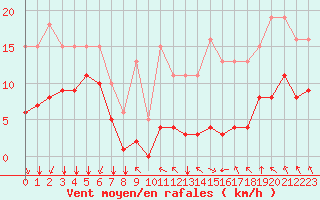 Courbe de la force du vent pour Saint-Mdard-d