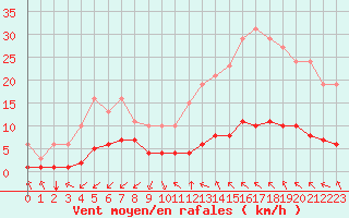 Courbe de la force du vent pour Paris Saint-Germain-des-Prs (75)