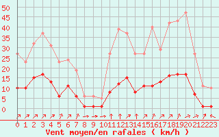 Courbe de la force du vent pour Villefontaine (38)