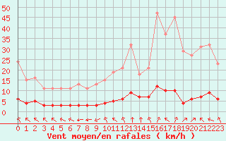 Courbe de la force du vent pour Woluwe-Saint-Pierre (Be)