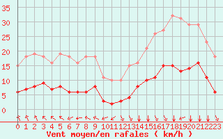 Courbe de la force du vent pour Saint-Jean-de-Liversay (17)