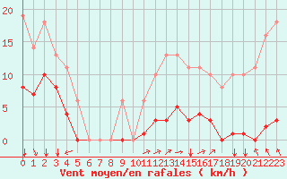 Courbe de la force du vent pour Sgur-le-Chteau (19)