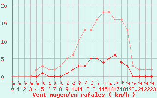 Courbe de la force du vent pour Connerr (72)