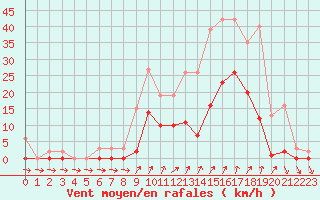 Courbe de la force du vent pour Lans-en-Vercors (38)