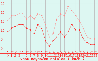 Courbe de la force du vent pour Castres-Nord (81)