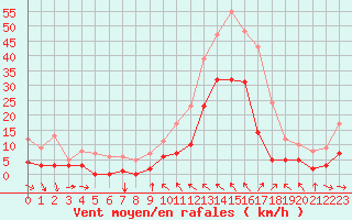 Courbe de la force du vent pour Toulon (83)