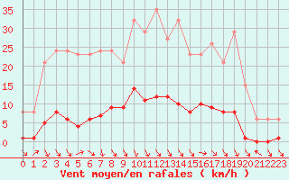 Courbe de la force du vent pour Saint-Paul-lez-Durance (13)