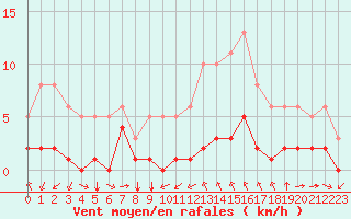 Courbe de la force du vent pour Bourg-Saint-Andol (07)