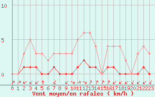 Courbe de la force du vent pour Thnes (74)
