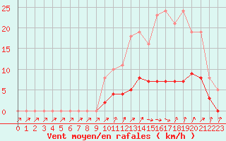 Courbe de la force du vent pour Cavalaire-sur-Mer (83)